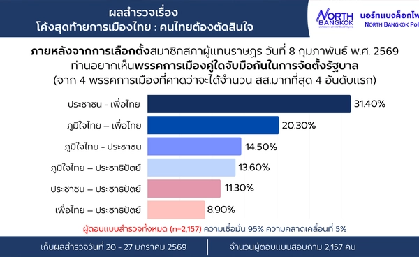 โพลชี้โค้งสุดท้ายเลือกตั้ง 2569 พรรคประชาชนนำ จับมือเพื่อไทยมาแรง