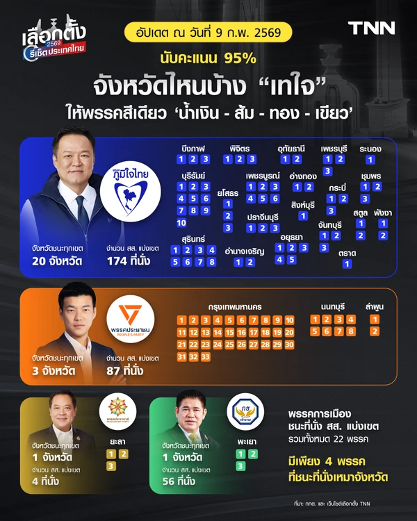 จังหวัดไหนบ้าง “เทใจ” ให้พรรคสีเดียว "ภูมิใจไทย-ประชาชน-กล้าธรรม-ประชาชาติ"