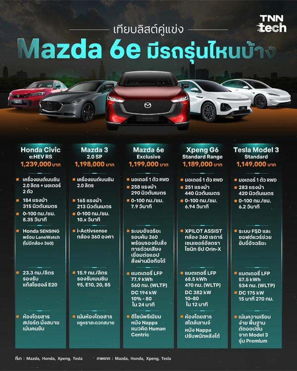 เทียบลิสต์คู่แข่ง Mazda 6e มีรถรุ่นไหนบ้าง ? รู้ไว้ก่อนไปดูในงานมอเตอร์โชว์​ 2026