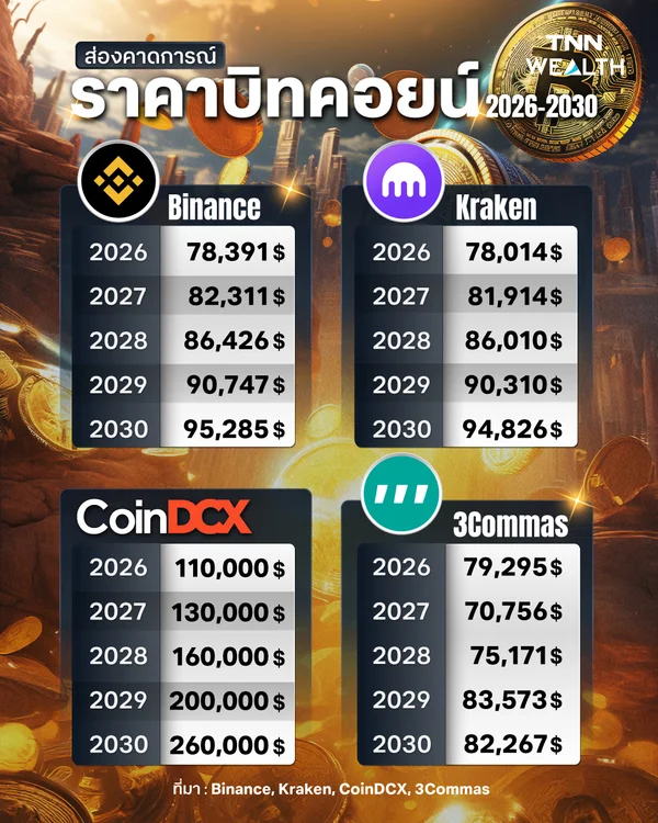 ส่องคาดการณ์ "ราคาบิทคอยน์" 2026-2030