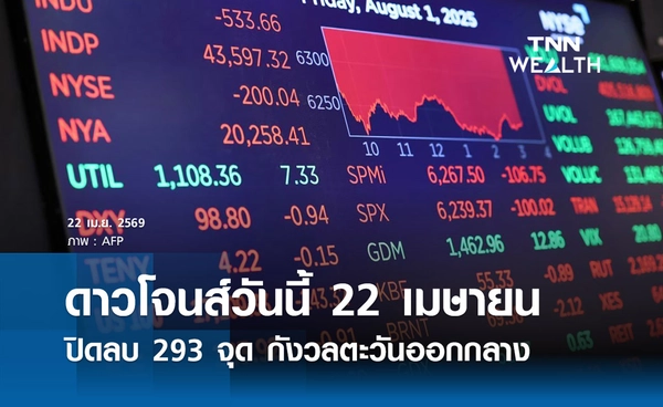 หุ้นดาวโจนส์วันนี้ 22 เมษายน 2569 ปิดลบ 293 จุด นักลงทุนกังวลตะวันออกกลางตึงเครียด