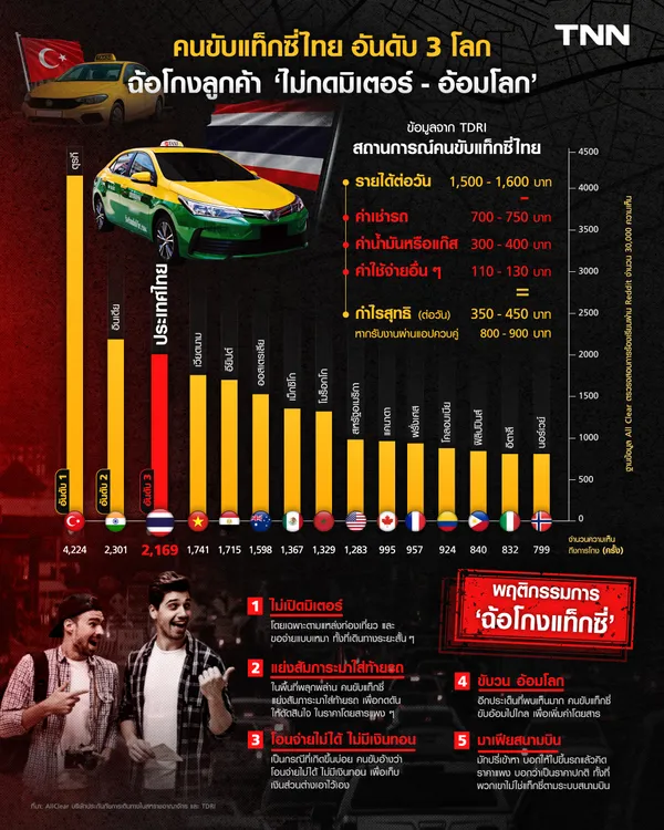 เจาะสถิติแท็กซี่ไทย ติดอันดับ 3 ของโลก โกงเงินผู้โดยสาร 
