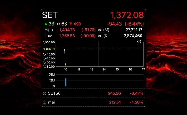 "หุ้นไทย" เปิดทรุด 94 จุด ห่วง "สงครามอิหร่าน" ยืดเยื้อ น้ำมันพุ่ง-เสี่ยเงินเฟ้อ แนวรับ 1,440 จุด