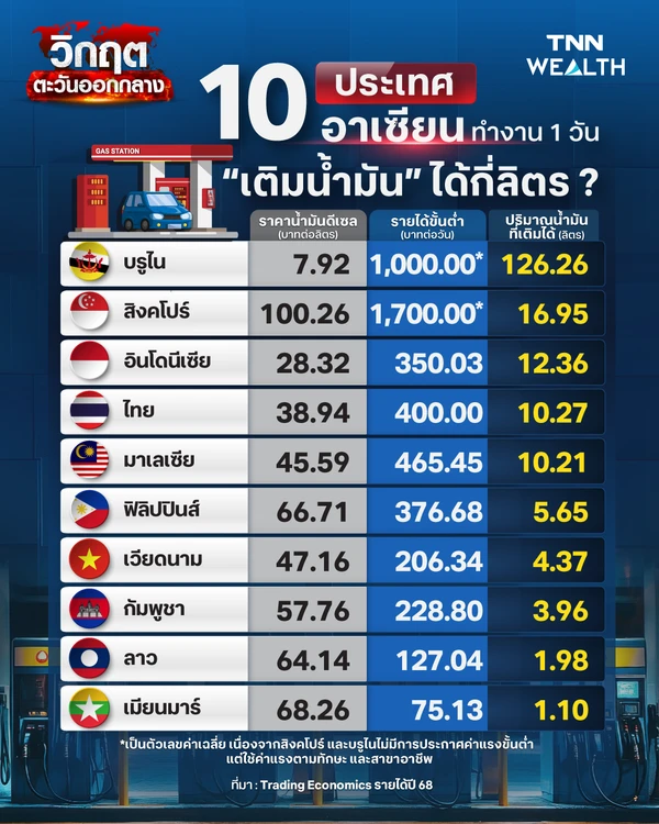 10 ประเทศอาเซียน ทำงาน 1 วัน “เติมน้ำมัน” ได้กี่ลิตร ?