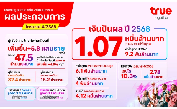 ทรู คอร์ปอเรชั่น เดินหน้าสร้างผลกำไรอย่างต่อเนื่องเป็นไตรมาสที่ 4