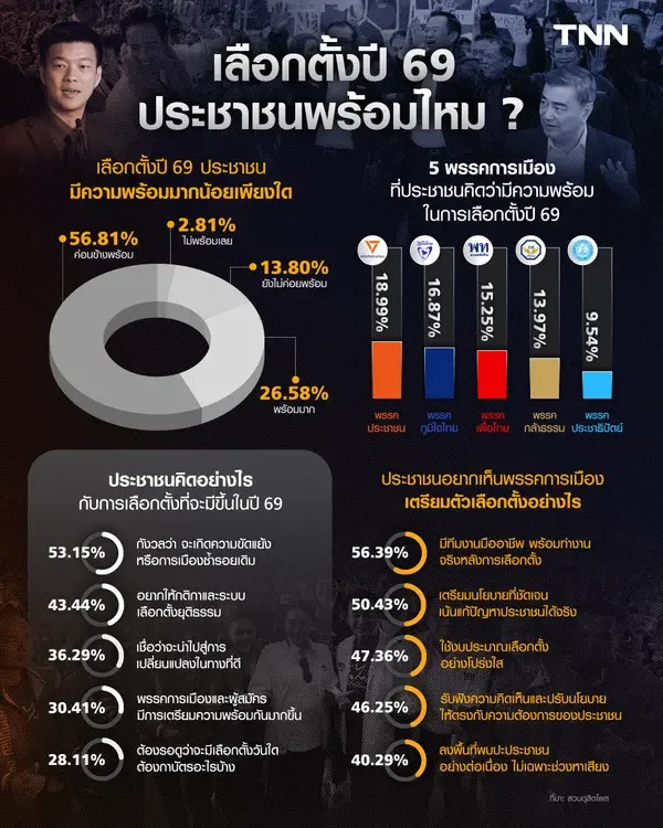 เลือกตั้ง 2569   ประชาชนพร้อมไหม?