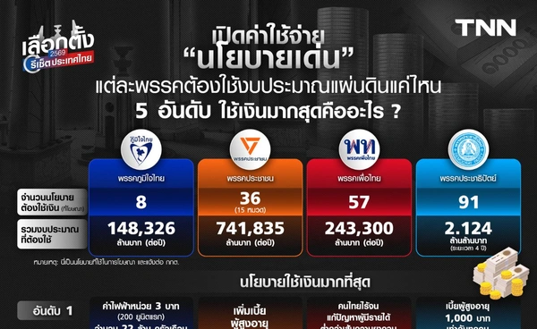 เปิดค่าใช้จ่ายนโยบายเด่น แต่ละพรรคต้องใช้งบประมาณแผ่นดินแค่ไหน และ 5 อันดับ ใช้เงินมากสุดมีอะไรบ้าง ?