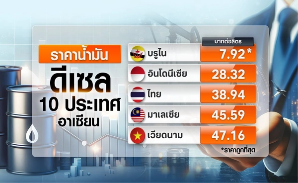 เทียบราคา "ดีเซล-เบนซิน"ไทยและอาเซียน 
