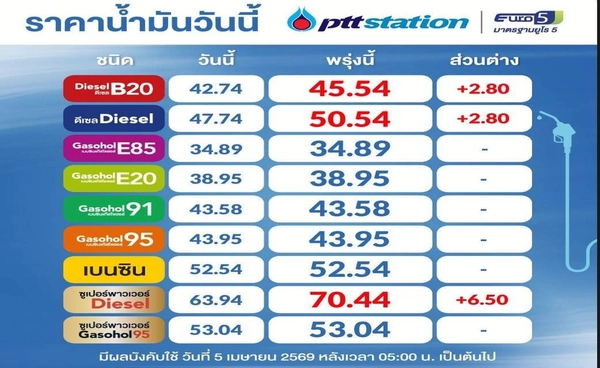 เติมด่วน! ปตท. - บางจาก ปรับขึ้นราคาน้ำมันดีเซล 2.80 บาทต่อลิตร ส่วนเบนซินคงเดิมมีผลพรุ่งนี้