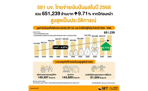ปี 2568 บริษัทจดทะเบียนไทยจ่ายเงินปันผลกว่า 651,239 ล้านบาท