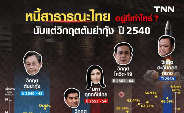 หนี้สาธารณะไทย อยู่ที่เท่าไหร่ นับแต่วิกฤตต้มยำกุ้ง ปี 2540