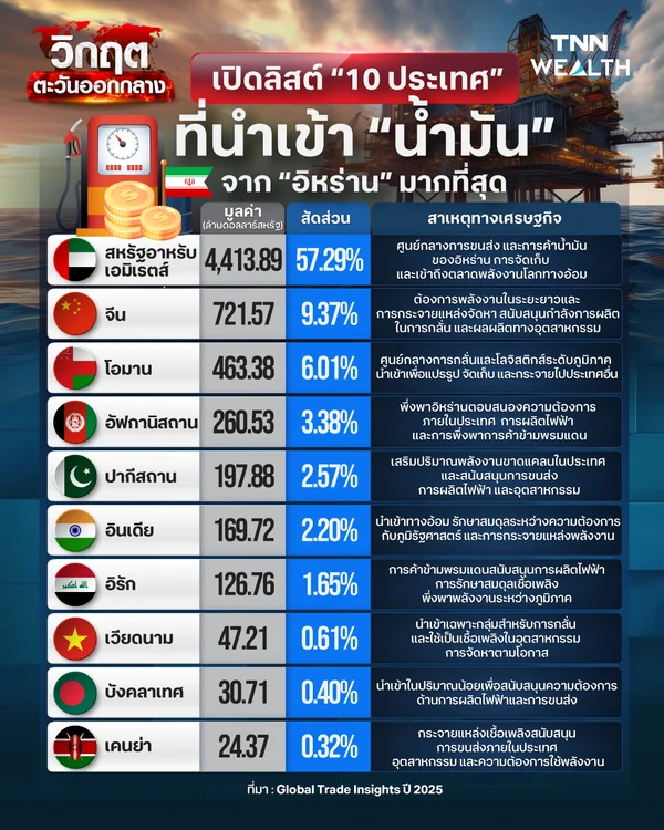 เปิดลิสต์ “10 ประเทศ” ที่นำเข้า “น้ำมัน” จาก “อิหร่าน” มากที่สุด