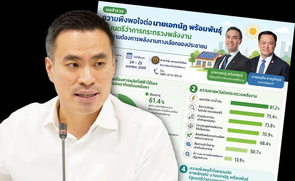 เปิดเรตติ้ง "เอกนัฏ" รมว.พลังงาน ยุค 2026 คนพอใจความกล้า-ทำงานรุก-ลดภาระปากท้อง