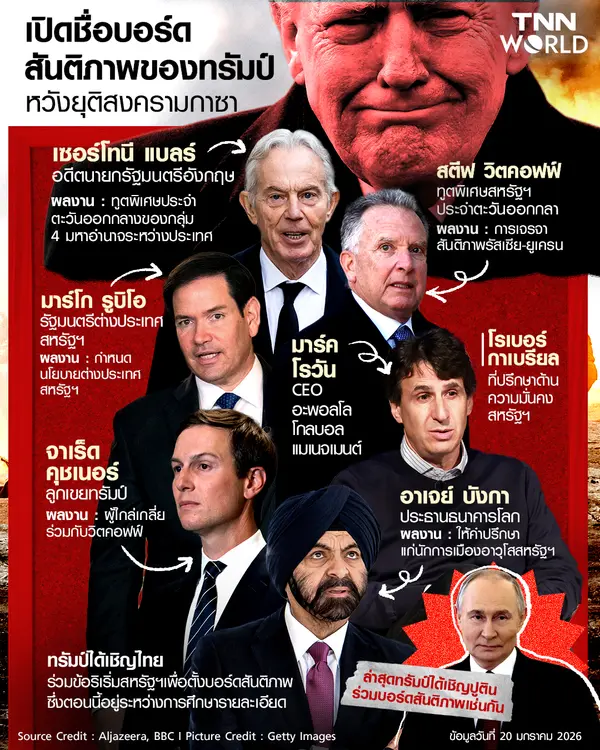 เปิดรายชื่อ "คณะกรรมการสันติภาพ" ของทรัมป์ (Board of Peace) ทั้งสามลำดับขั้น