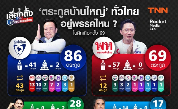 ตระกูล "บ้านใหญ่” ทั่วไทย อยู่พรรคไหนบ้าง ในศึกเลือกตั้ง 2569