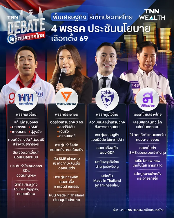รัฐบาลใหม่จะพื้นเศรษฐกิจอย่างไร? เปิดคำตอบ 4 พรรคการเมืองดัง “เลือกตั้ง 69” TNN Debate