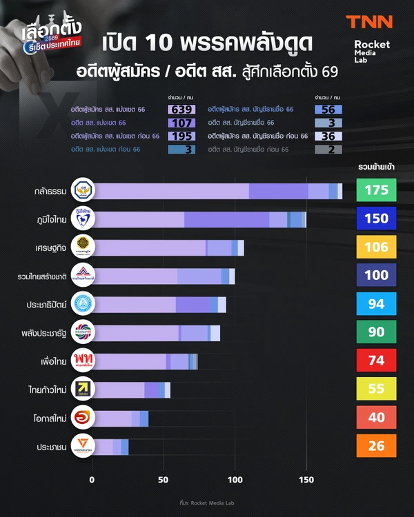 มหกรรมย้ายพรรค ผู้สมัคร สส.เขต "เลือกตั้ง 69" มาจากย้ายค่ายกว่าพันคน