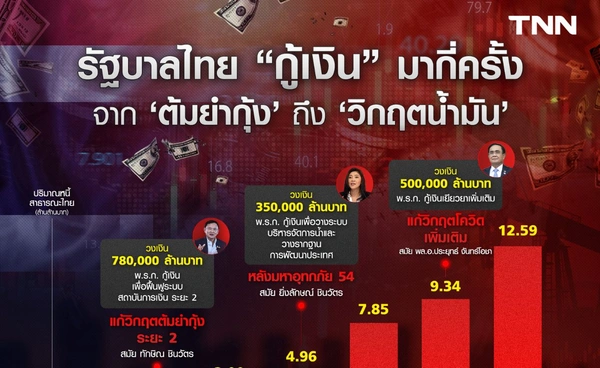 รัฐบาลไทยออก "พ.ร.ก.กู้เงิน” มากี่ครั้ง จากต้มยำกุ้งถึงวิกฤตน้ำมัน ผลสงครามอิหร่าน