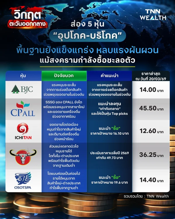 ส่องหุ้น 5 อุปโภค-บริโภค “พื้นฐานยังแข็งแกร่ง” หลบแรงผันผวน แม้สงคราม-กำลังซื้อชะลอ