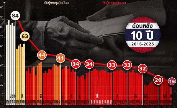 ภาพลักษณ์ทุจริตไทย "เวียดนาม-ลาว" แซงแล้ว คะแนนตกต่ำต่อเนื่อง ?