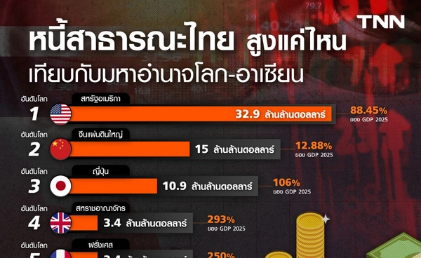 หนี้สาธารณะไทย สูงแค่ไหน เทียบกับมหาอำนาจโลก-อาเซียน