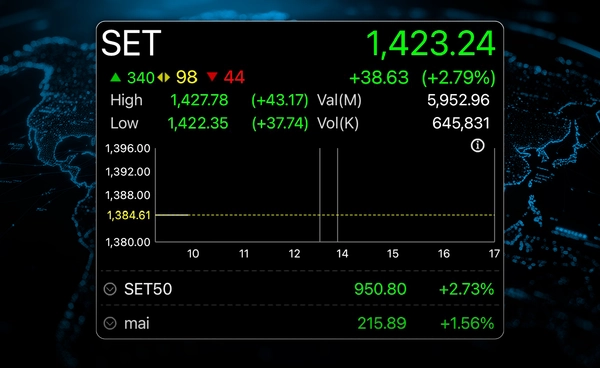 "หุ้นไทย" เปิดรีบาวด์ตามภูมิภาค ต่างชาติยังซื้อสะสม "โบรกฯ" มองแนวต้าน 1,440 จุด