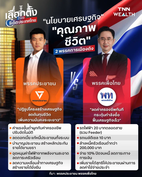 "เลือกตั้ง 69"  เปรียบเทียบนโยบายแก้เศรษฐกิจ คุณภาพชีวิต "พรรคเพื่อไทย VS พรรคประชาชน" 