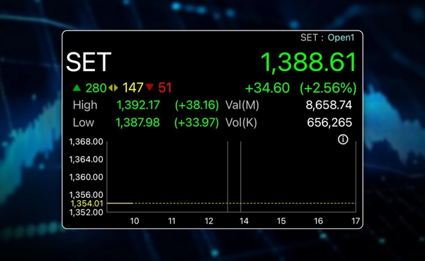 "หุ้นไทย" กระฉูด 40 จุด "STEC-STPI" กอดคอวิ่ง "ภูมิใจไทย" ชนะขาด ต่างชาติแห่ซื้อ