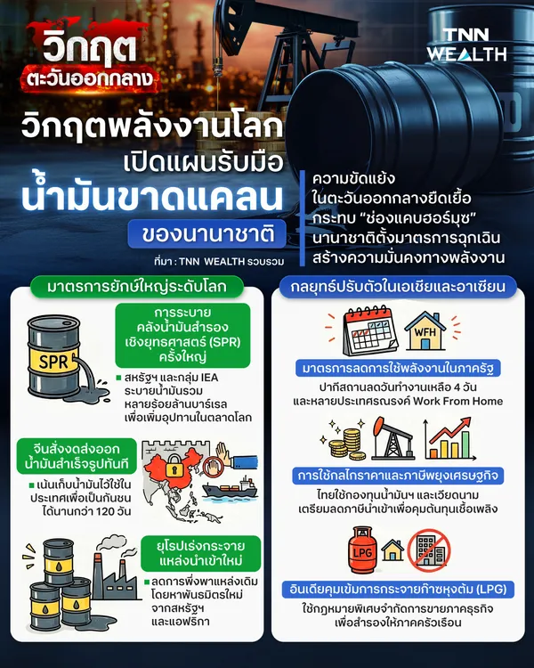 ทั่วโลกรับมืออย่างไร? "วิกฤตพลังงาน" น้ำมันราคาขึ้น เสี่ยงขาดแคลน ในวันที่สงครามตะวันออกกลางยืดเยื้อ 