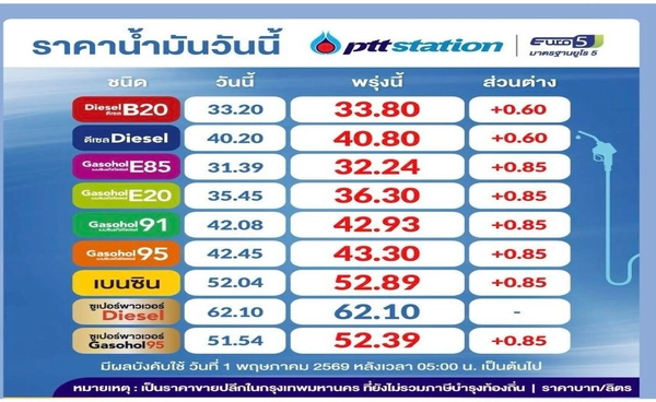 รีบเติมด่วน! ขึ้นราคาน้ำมันดีเซล60 สตางค์ เบนซิน 85 สตางค์ มีผลพรุ่งนี้ (1พ.ค.69)