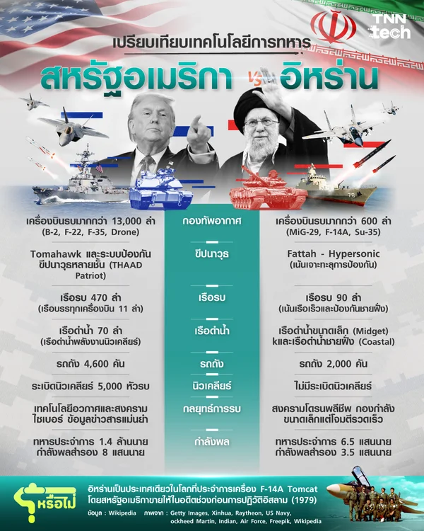 เจาะลึกขุมกำลังมหาอำนาจสหรัฐฯ ปะทะ ยุทธศาสตร์เฉพาะตัวของอิหร่าน