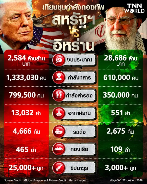 สหรัฐฯ จะโจมตีอิหร่านไหม ? เทียบศักยภาพกองทัพสหรัฐฯ-อิหร่าน