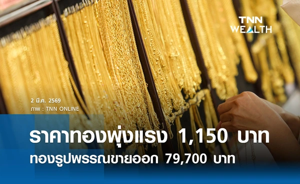 ราคาทองคำวันนี้ 2 มี.ค. 2569 เปิดตลาดพุ่งแรง 1,150 บาท รูปพรรณขายออก 79,700 บาท