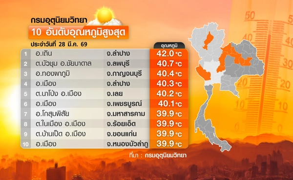 10 อันดับอุณหภูมิสูงสุด อ.เถิน แชมป์ ร้อนพุ่ง 42°C