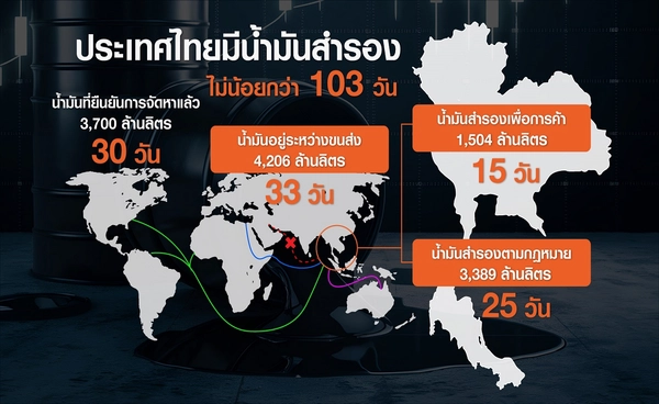 "น้ำมันสำรอง"เกิน 100 วัน-เปิดแอปฯเช็กพิกัดน้ำมัน
