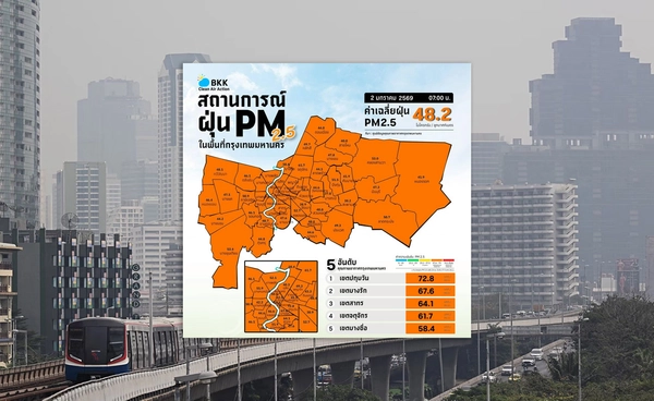 กทม. เช้านี้จมฝุ่น! PM 2.5 พุ่งเกินมาตรฐาน "เขตปทุมวัน" แชมป์