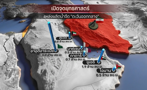 "อิหร่าน"เตือนโจมตีกลับจุดยุทธศาสตร์"แหล่งผลิตน้ำจืด"ตะวันออกกลาง