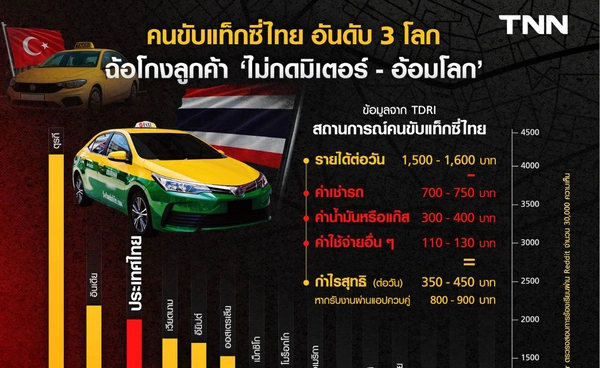 เจาะสถิติแท็กซี่ไทย ติดอันดับ 3 ของโลก โกงเงินผู้โดยสาร 