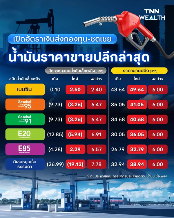เปิดอัตราเงินส่งกองทุน-ชดเชย “น้ำมัน” ราคาขายปลีกล่าสุด