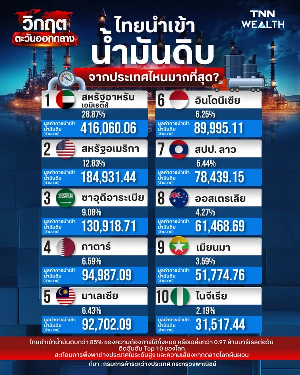 ไทยนำเข้าน้ำมันดิบจากประเทศไหนมากที่สุด?