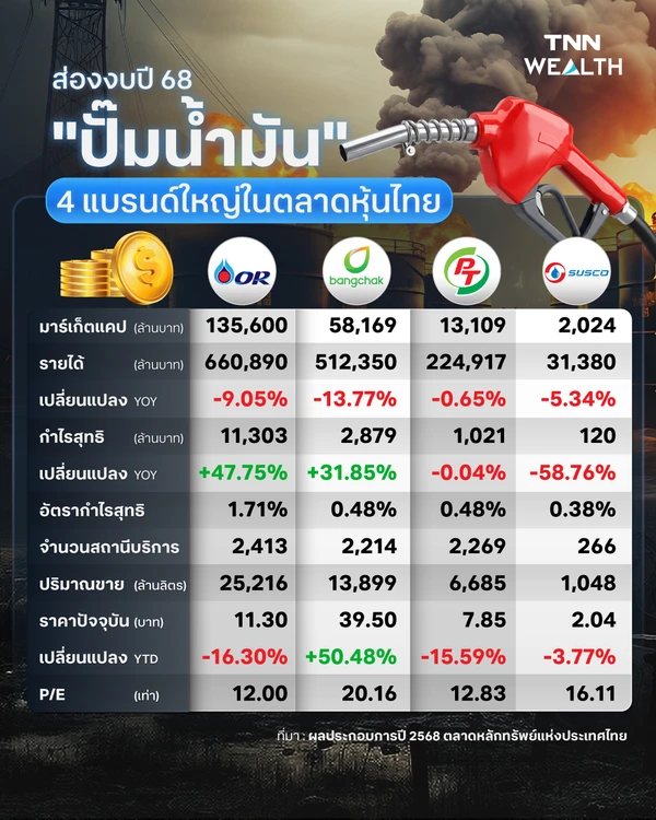 ส่องงบปี 68 "ปั๊มน้ำมัน" 4 แบรนด์ใหญ่ในตลาดหุ้นไทย