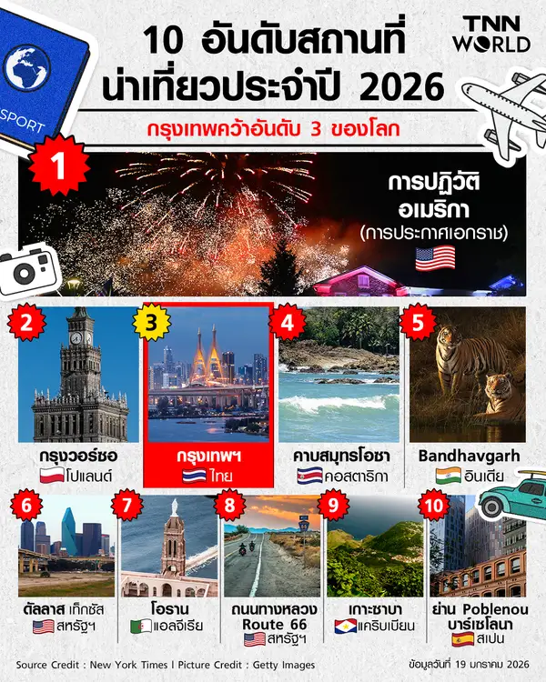 กรุงเทพฯ คว้าอันดับ 3 ของโลก สถานที่น่าเที่ยวปี 2026