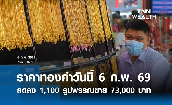 ราคาทองคำวันนี้ 6 ก.พ. 2569 เปิดตลาดลดลง 1,100 รูปพรรณขายออก 73,000 บาท