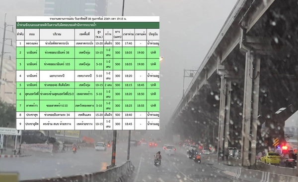 ฝนถล่มวันเลือกตั้ง! กทม. ชุ่มฉ่ำน้ำท่วมขังถนนสายหลัก เช็กเลยที่นี่