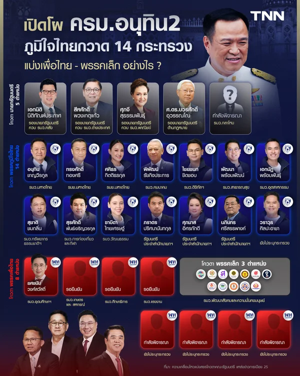 เปิดโผ ครม.อนุทิน 2 ภูมิใจไทยกวาด 14 กระทรวง แบ่งเพื่อไทย-พรรคเล็ก อย่างไร ?
