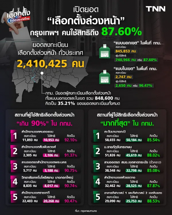 ประชาธิปไตยเบ่งบาน ประชาชนตื่นตัว "เลือกตั้งล่วงหน้า" กทม. พุ่งเกือบ 90%