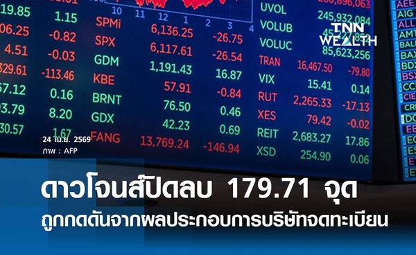 หุ้นดาวโจนส์วันนี้ 24 เมษายน 2569 ปิดลบ 179.71 จุด ถูกกดดันจากผลประกอบการบริษัทจดทะเบียน