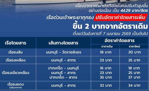 น้ำมันดีเซลพุ่ง! เรือด่วนเจ้าพระยา ปรับอัตราค่าโดยสารเพิ่มขึ้นอีก 2 บาท 
