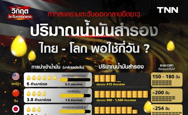 ปริมาณน้ำมันสำรอง ไทย-โลก พอใช้กี่วัน หากสงครามตะวันออกกลางยืดยาว