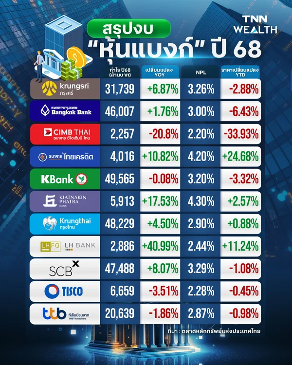 สรุปงบ “หุ้นแบงก์” ปี 68